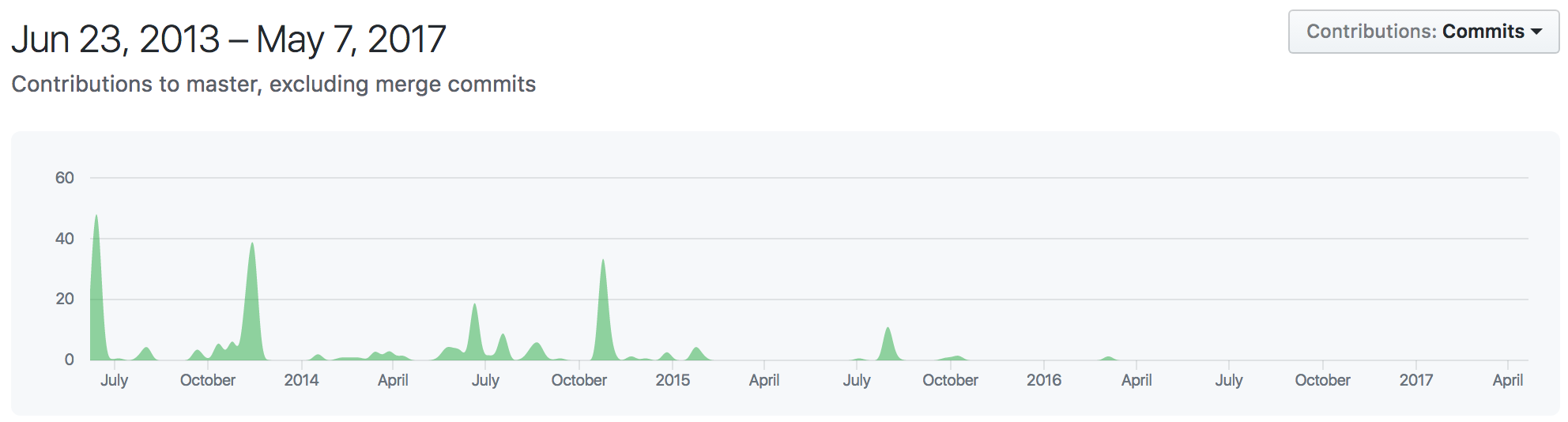 contributions over time