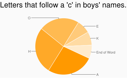 A Markov Baby Name Generator