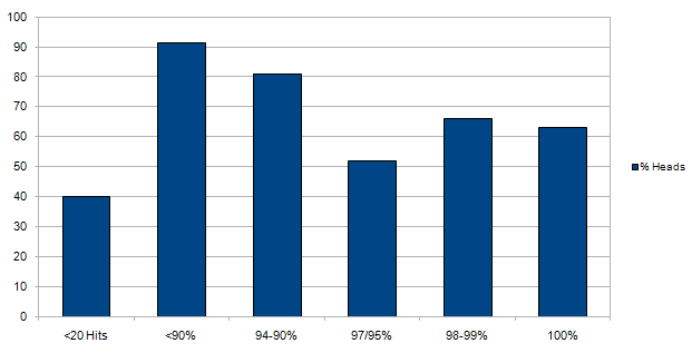 Flipping Coins through Mechanical Turk: Part 1